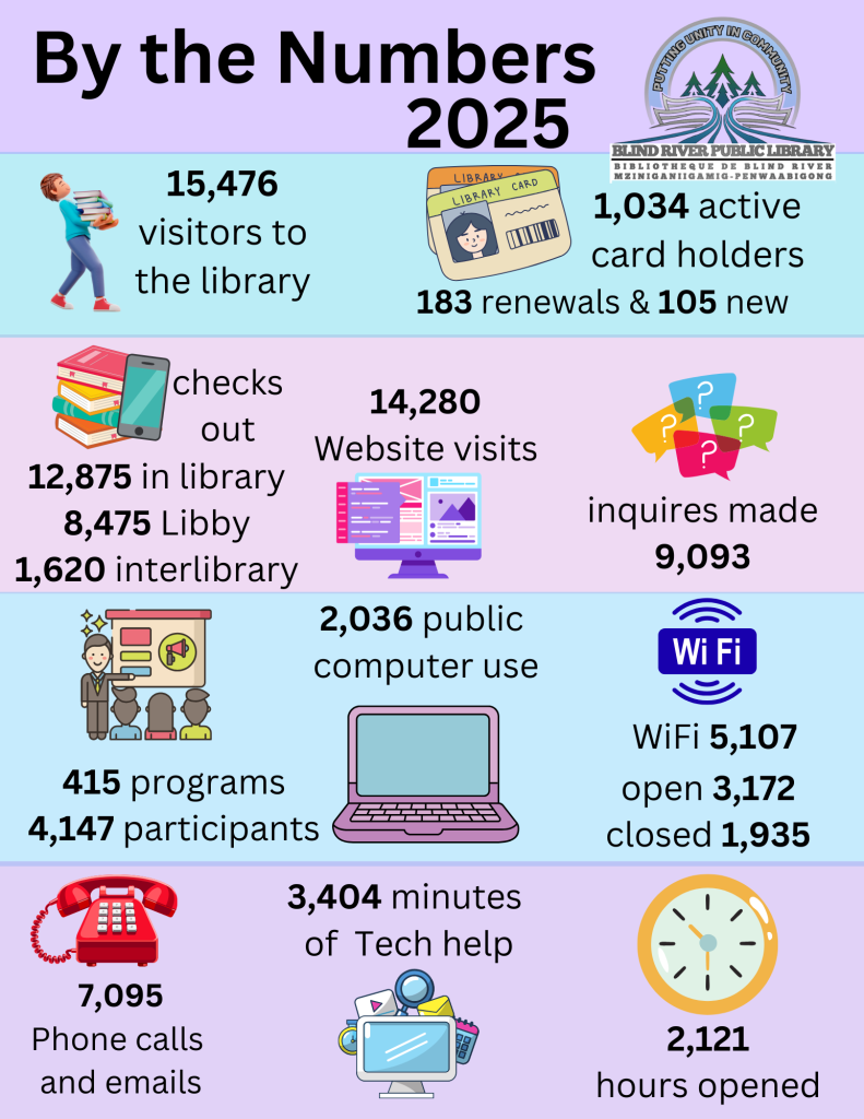 By the numbers 2025
15476 visitors to the library
1034 active card holders, 183 renewals and 105 new card holders
check outs 12875 in library, 8475 Libby and 1620 interlibrary loans
14280 website visits 9093 inquires made,
145 programs with 4147 participants
2036 public computer use
WIFI 5107
7095 phone calls and emails
3404 minutes of tech help
2121 hours open
